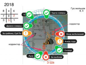 картинка процесс годового фэн-шуй анализа